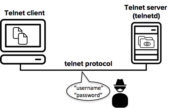 Telnet CLI Session